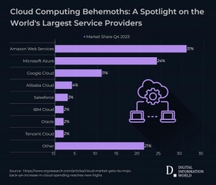 Amazon, Microsoft And Google Are The World’s Biggest Cloud Service Providers