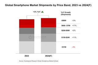 Global Smartphone Shipments Set To Reach 1.2 Billion In 2024
