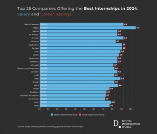 Revealed: Glassdoor's Top 25 Internship Opportunities Of 2024