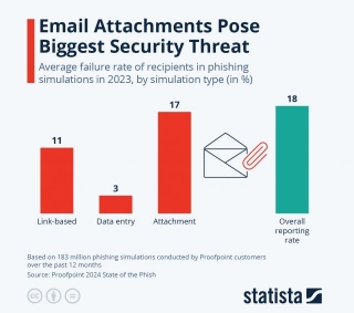 One Out Of Six Phishing Email Attachments Get Opened, New Report Reveals