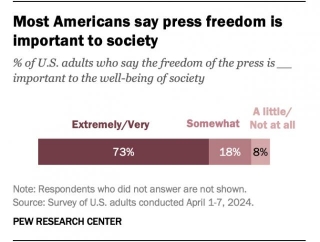 Report By Pew Research Shows That 73% Of US Citizens Are In Favor Or Press Freedom