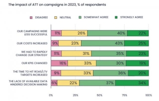 How App Marketers Are Responding To ATT And Other Privacy Frameworks