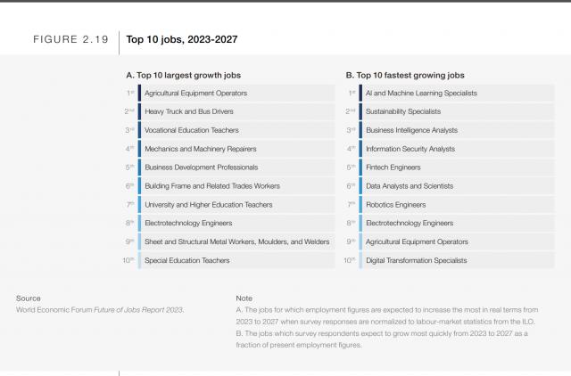 Report Shows which Jobs are Going to be in Demand in the Next 5 Years
