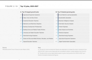 Report Shows Which Jobs Are Going To Be In Demand In The Next 5 Years