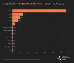 Microsoft Edge Achieves Record 13.14% In May 2024, Still Trailing Google Chrome’s Dominant 64% Desktop Market Share