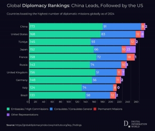 Global Diplomacy Rankings: China Leads, Followed By The US