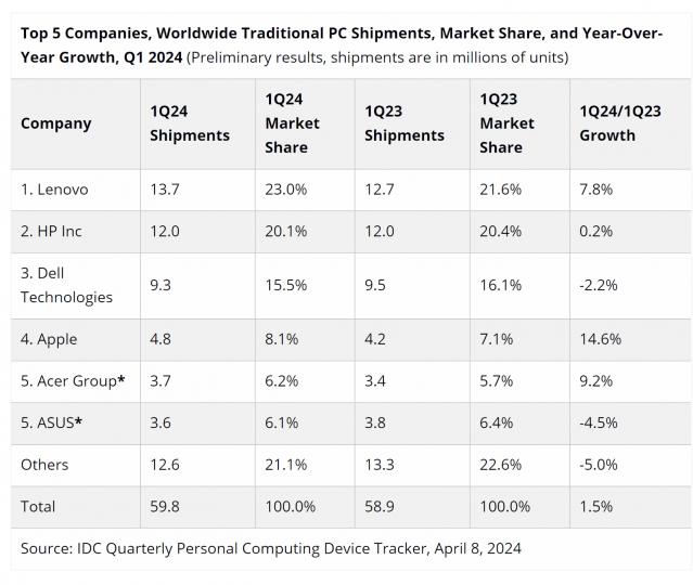 Q1 2024 PC Shipment Report: Growth Amidst Decline, Lenovo Leads, Apple Tops YoY Growth