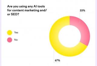 AI Revolution: Survey Finds 67% Of Businesses Leverage AI For SEO And Content