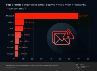 Here Are The Most Impersonated Brands In Phishing Attacks
