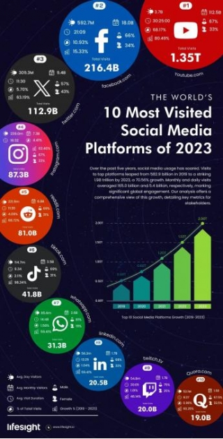 10 Most Popular Social Media Titans: Top Platforms Of 2024