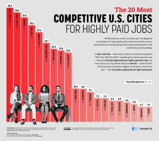 New Study Reveals The US Cities And States Where You Have The Best Chance Of Landing A High-paying Job