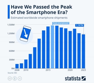 Is The Peak Smartphone Era Behind Us? This New Market Research Has The Answer
