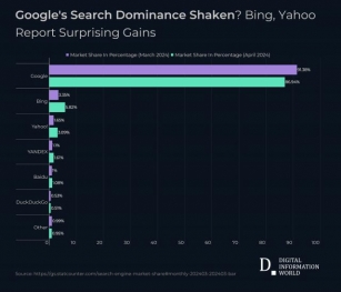 Google’s Search Market Share Dilemma, Did The Company Lose Out To Microsoft Bing In April?