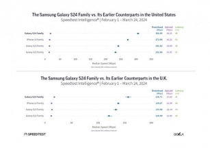 New Report Shows Samsung Galaxy S24 Is Faster Than IPhone 15 In 5G Speeds