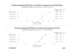 New Report Shows Samsung Galaxy S24 Is Faster Than IPhone 15 In 5G Speeds