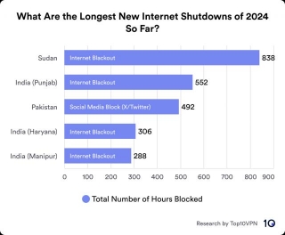 The Massive Cost Of Government Internet Shutdowns Revealed