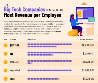 People Equal Profits: New Study Reveals Revenue Generated Per Employee In Big Tech Firms