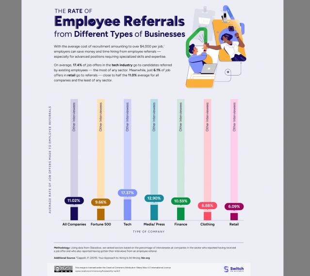 Employee Referrals Schemes Are Driving Recruitment In Us Tech And Media Jobs