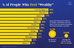 How Much Money Do You Need To Be Wealthy In America?