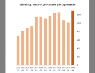 CheckPoint Report: Cyber Attacks Surge 28% In Q1 2024, Targeting Government, Military, And Healthcare