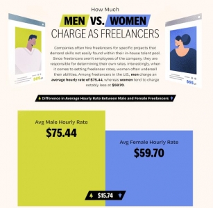 Equal Work, Unequal Pay: New Study Exposes The Gender Pay Gap In The Freelancing Economy