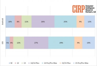 CIRP Study Highlights IPhone 14 And 14 Plus As Top Choices For Android Users Making The Switch To Apple