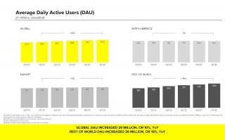 Snap Inc. Displays Better Revenue Performance In Q1 2024 With Steady Growth In Users