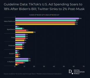 TikTok's U.S. Ad Spending Surges To 18% Post-Biden Bill; Twitter Plummets To 2% After Musk Ownership: Guideline Data