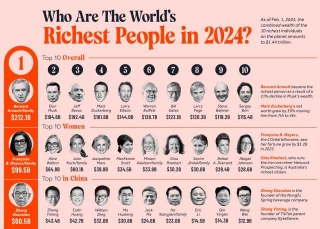 The Combined Net Worth Of Richest People In The World Is $1.44 Trillion As Of February 2024