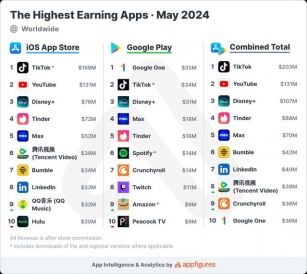 TikTok Leads May 2024 App Revenue With $203M, YouTube Follows With $131M; Top 10 Hit $791M