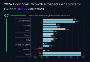 Global GDP Expected To Remain At 3.2%, BRICS Poised To Exceed G7 With 3.6% GDP Boost