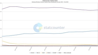 StatCounter Reports Different Share Points For Windows Versions With Window 11 Reaching Its All Times Highest Point