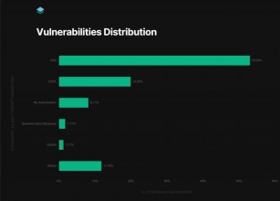 New Report Highlights Ongoing WordPress Vulnerabilities, With 20% Critical And 67% Medium Threats Identified