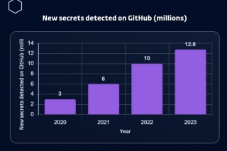 New Report Reveals 12.8 Million Passwords, Authentication Tokens And More Leaked On GitHub In 2023