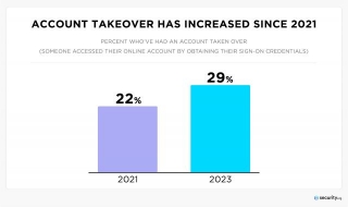 77 Million People Have Experienced Account Takeovers Here's What You Need To Know