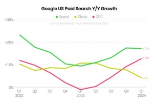 Google Search Ad Costs Rise As Click Growth Slows