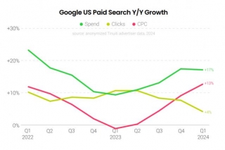 Google Search Ad Costs Rise As Click Growth Slows