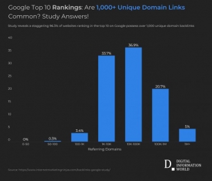 New Analysis Finds That Webmasters And SEOs Need Thousands Of Backlinks To Appear In Google's Top Search Results
