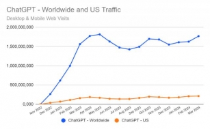 ChatGPT Leads With 13% Month-on-Month Traffic Growth, Hits 1.77 Billion Visits In March 2024