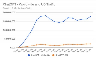 ChatGPT Leads With 13% Month-on-Month Traffic Growth, Hits 1.77 Billion Visits In March 2024