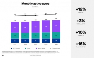 Pinterest’s Latest Performance Update Shows Massive Rise In Active Users In Q1 Of 2024 With Steady Increase In Revenue