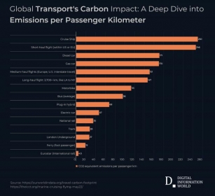 From Cruise Ships To EVs: Exploring Carbon Emissions In Travel Modes