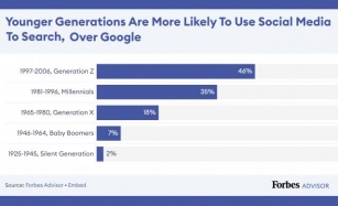 Young Users Are Turning To Social Media For Everything Resulting In Search Engine Use Decline