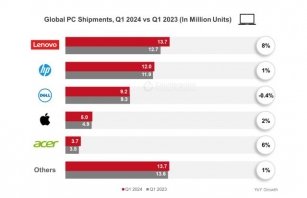 CounterPoint Data Shows Global PC Shipments Are Growing, With Lenovo Taking The Lead
