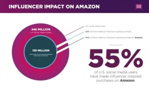 Survey Reveals Amazon's Hold On Influencer-Driven Purchases, TikTok And Instagram Face Challenges