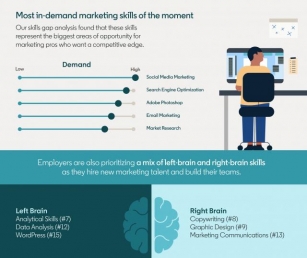 LinkedIn Data Shows Social Media Marketing Is The Most In-Demand Skill On The Platform