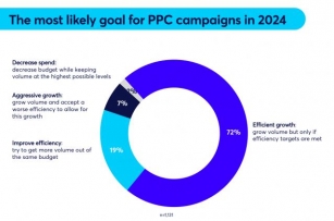 State Of PPC Global Report 2024 Shows The New Trends In Ad Campaigns With AI Becoming The Top Priority For Many Advertisers