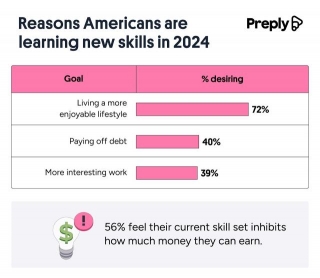 New Study Reveals What Skills Americans Are Focusing On Learning In 2024