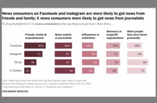 Study Reveals Social Media's Role In Distorting News And Spreading Misinformation