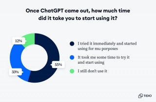 Study Shows ChatGPT's Rapid Adoption At 55%, 33% Raise AI Usage Despite Lingering Privacy Concerns